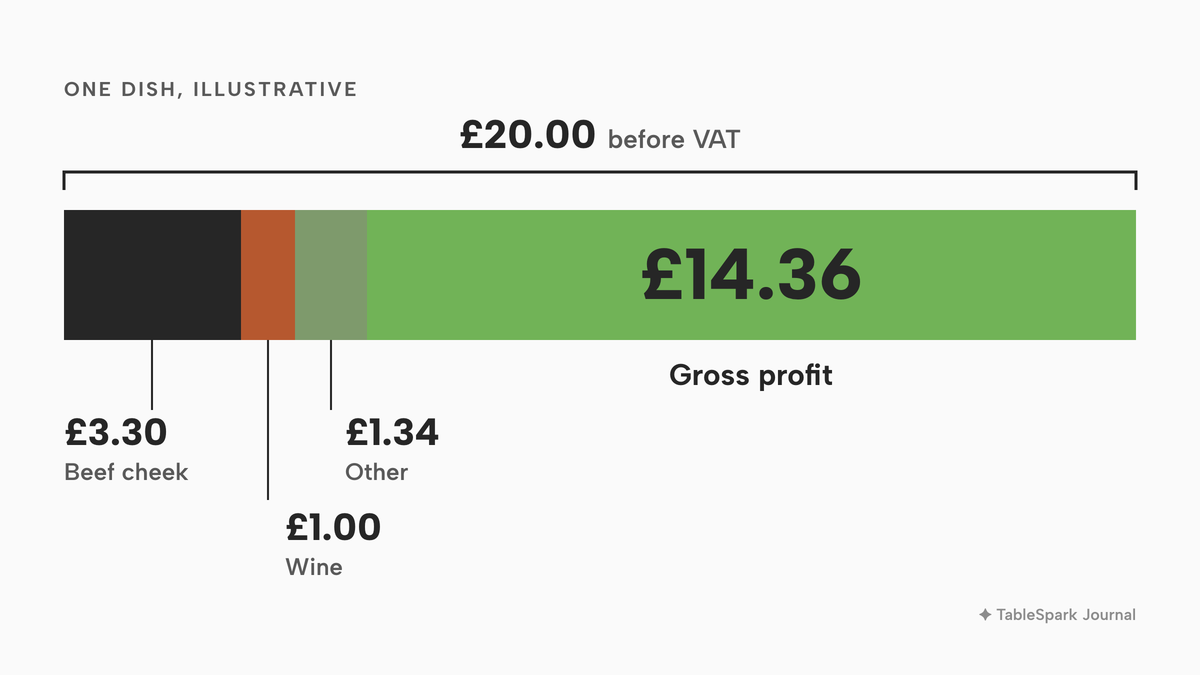 A single horizontal stacked bar totalling £20.00 before VAT: beef cheek £3.30, red wine £1.00, other ingredients £1.34 and gross profit £14.36. The example is illustrative, not market data.