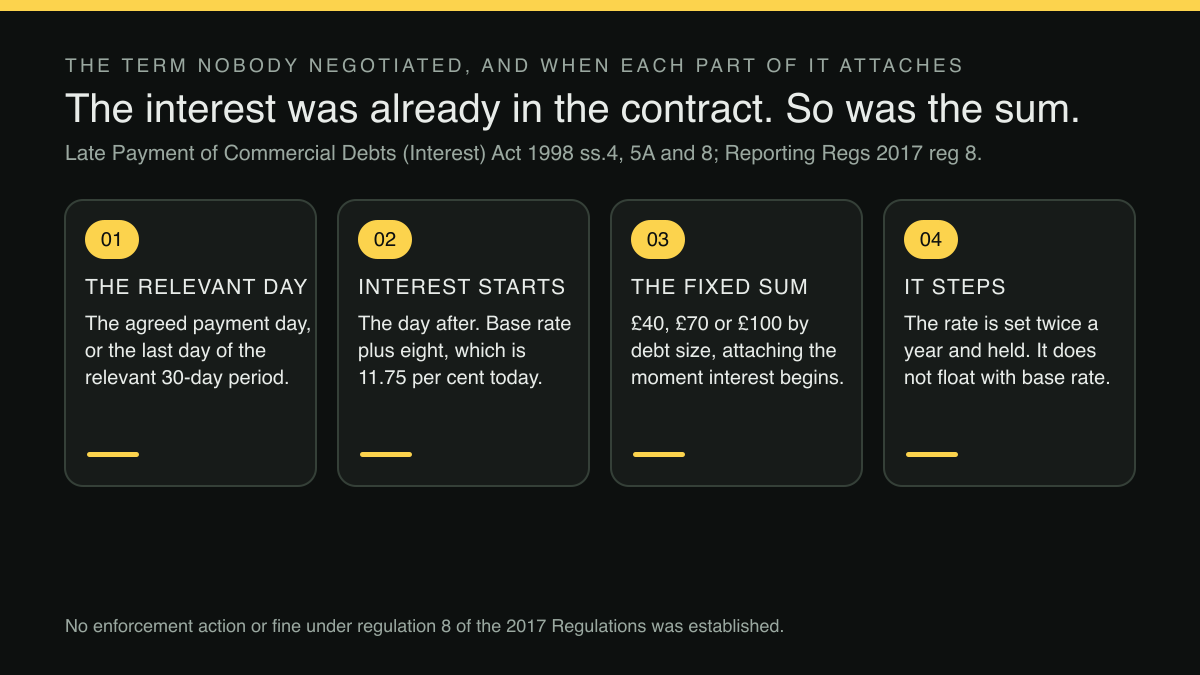 Four-step diagram: the relevant day, the interest, the fixed sum and why the rate steps