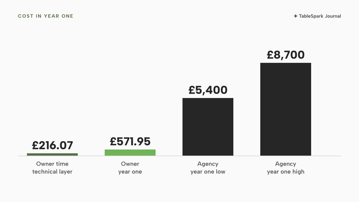 Vertical columns of first-year cost: £216.07 of owner time on the technical layer, £571.95 of owner time in year one, £5,400 for the low end of an agency Starter retainer plus setup, and £8,700 for the high end.