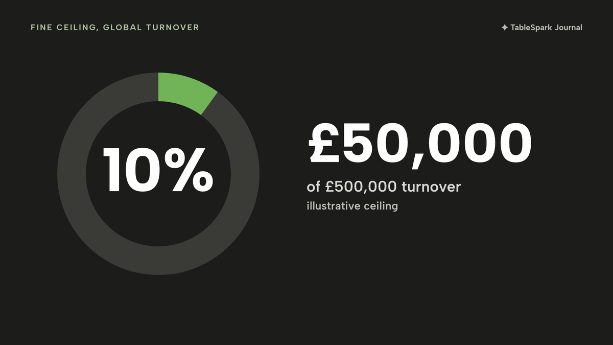 A ring filled to 10% with 10% in the middle, beside £50,000 as that share of global turnover on an illustrative £500,000.