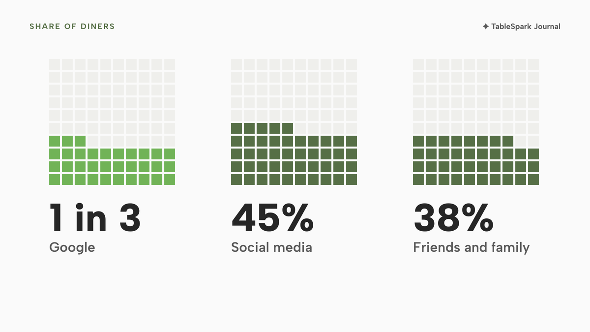 Three square grids of dots. One in three is filled for Google, 45% for social media, and 38% for friends and family.