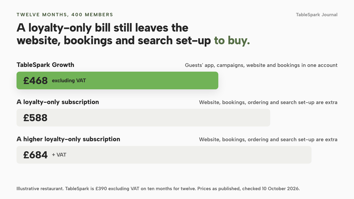 Three horizontal bars for twelve months at an illustrative restaurant with 400 members: TableSpark Growth £468 excluding VAT, a loyalty-only subscription £588, and a higher loyalty-only subscription £684 plus VAT. The loyalty-only bars leave out website, bookings, ordering and search set-up.