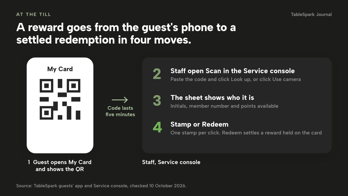 A phone showing My Card with a QR code, an arrow marked code lasts five minutes, then a staff panel with three steps: open Scan in the Service console and click Look up or Use camera, read initials, member number and points available, then Stamp or Redeem.