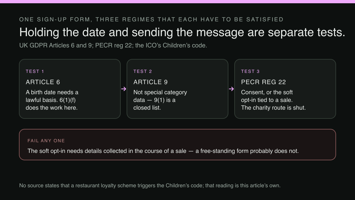 Three-test diagram: Article 6, Article 9 and PECR regulation 22, with the soft opt-in drop-out