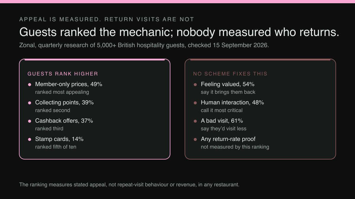 A two-column contrast diagram setting the loyalty mechanics guests rank as most appealing against the separate factors guests say actually bring them back.