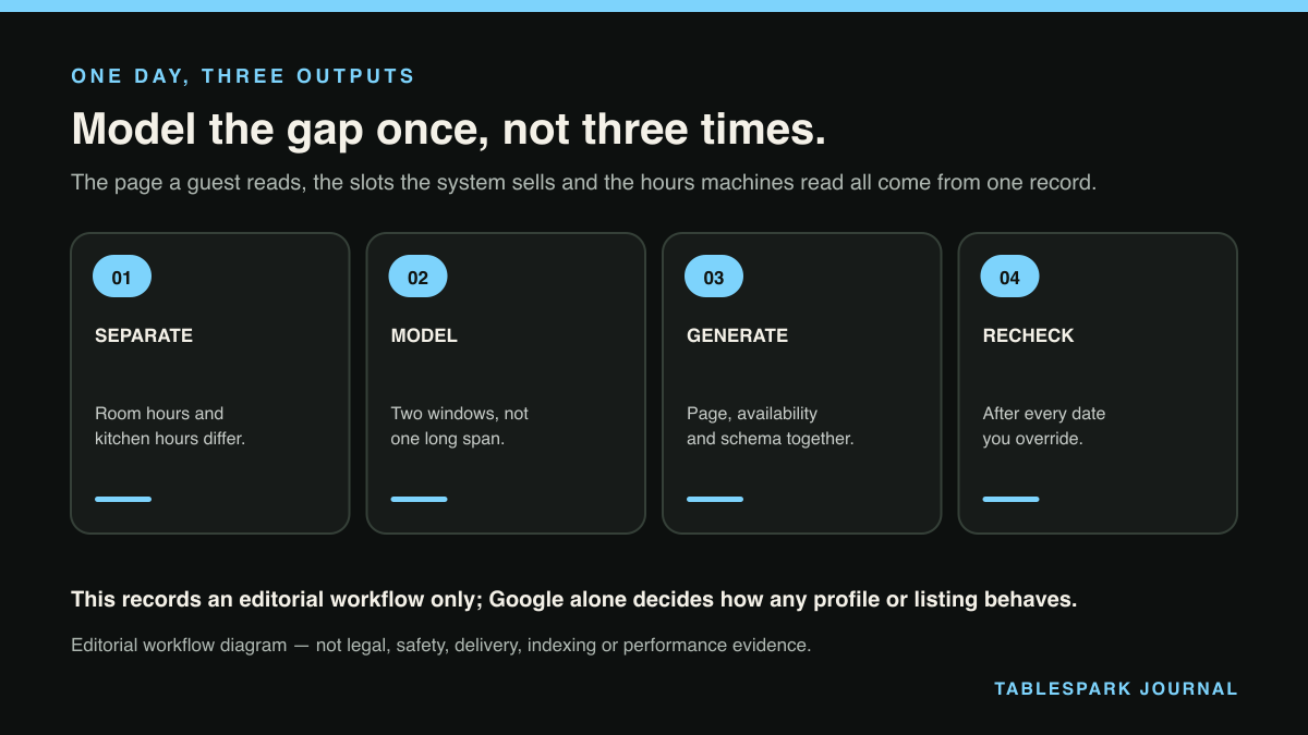 ONE DAY, THREE OUTPUTS: a four-step editorial workflow diagram. Model the gap once, not three times.