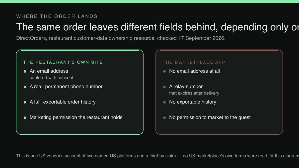 A two-column diagram. Left column, labelled 'The restaurant's own site': an email address captured with consent; a real, permanent phone number; a full, exportable order history; marketing permission the restaurant holds. Right column, labelled 'The marketplace app': no email address at all; a relay number that expires after delivery; no exportable history; no permission to market to the guest.