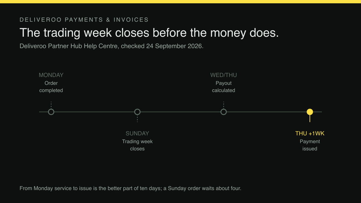 A timeline of four dated points. Monday: the order is completed. Sunday: the Monday-to-Sunday trading week closes. Wednesday or Thursday: the payout is calculated and authorised. The following Thursday: the payment is issued. A footer notes that an order completed on the Monday waits the better part of ten days for the transfer to be issued, while an order completed on the Sunday night waits about four days.