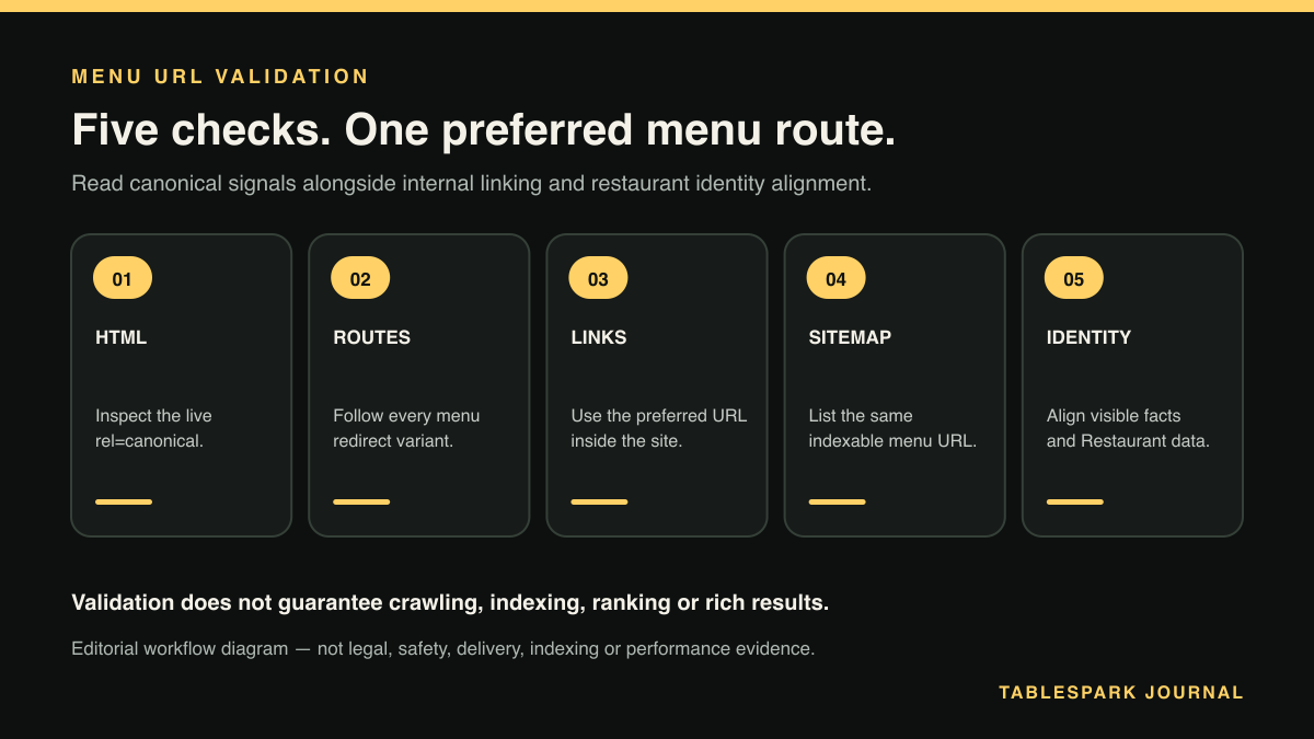 Five-check restaurant menu URL workflow covering the live canonical, redirects, internal links, sitemap and Restaurant identity alignment.