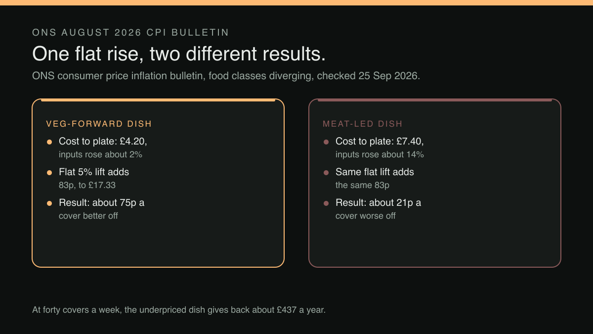 A two-column comparison headed One flat rise, two different results. Left column, veg-forward dish: cost to plate £4.20, inputs rose about 2%; a flat 5% lift adds 83p, to £17.33; result, about 75p a cover better off. Right column, meat-led dish: cost to plate £7.40, inputs rose about 14%; the same flat lift adds the same 83p; result, about 21p a cover worse off. A footer states that at forty covers a week, the underpriced dish gives back about £437 a year.