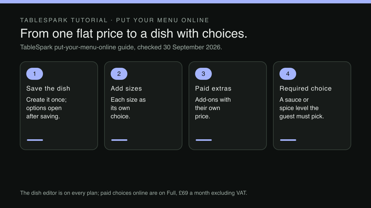 Four numbered cards in a row, linked by arrows. Step 1, Save the dish: create it once, and options open after saving. Step 2, Add sizes: each size as its own choice. Step 3, Paid extras: add-ons with their own price. Step 4, Required choice: a sauce or spice level the guest must pick. A footer states that the dish editor is on every plan, and paid choices online are on Full, £69 a month excluding VAT.