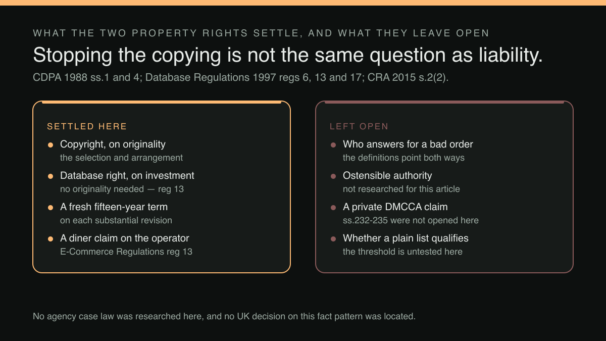 Two-column diagram: what the two property rights settle, and what they leave open