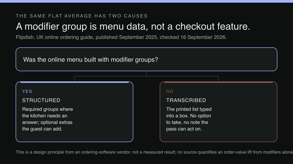 A decision diagram forking on one question — whether the online menu was built with modifier groups — into a structured outcome and a transcribed outcome.