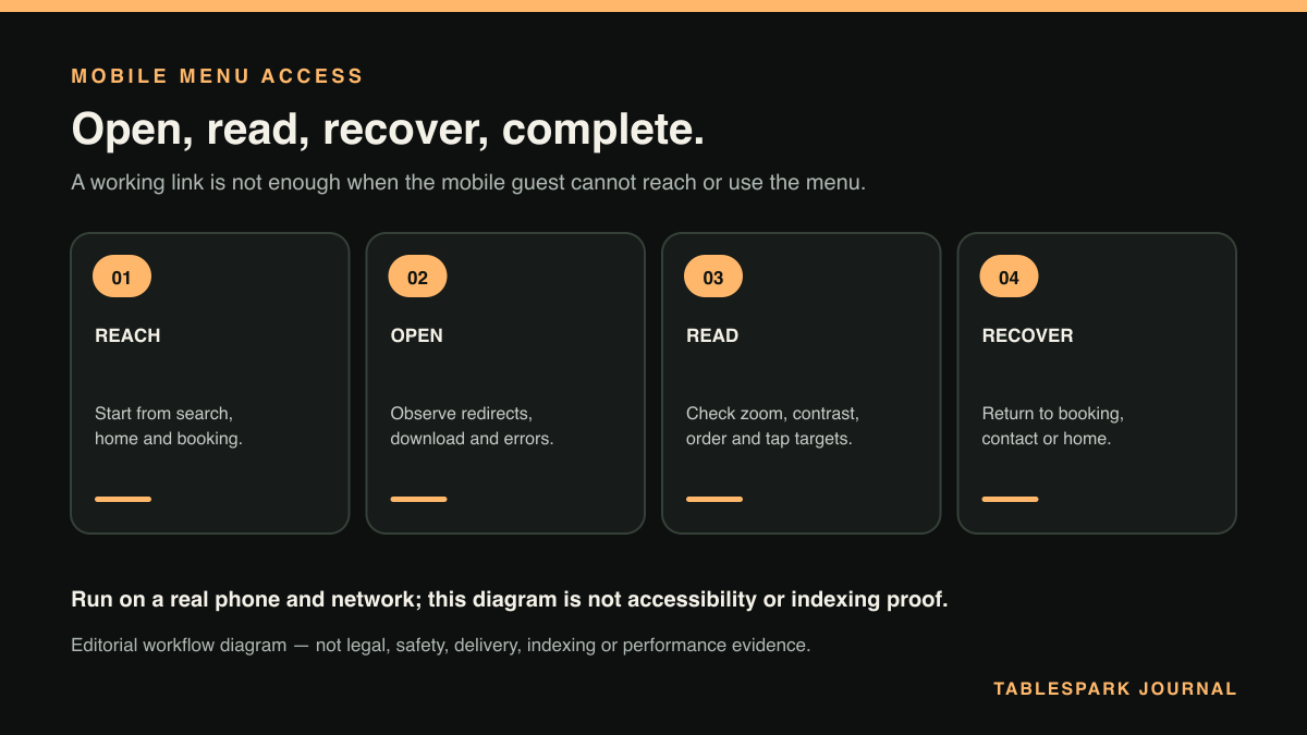 Four-step mobile menu access workflow covering reachability, opening behaviour, readability and recovery to the restaurant journey.