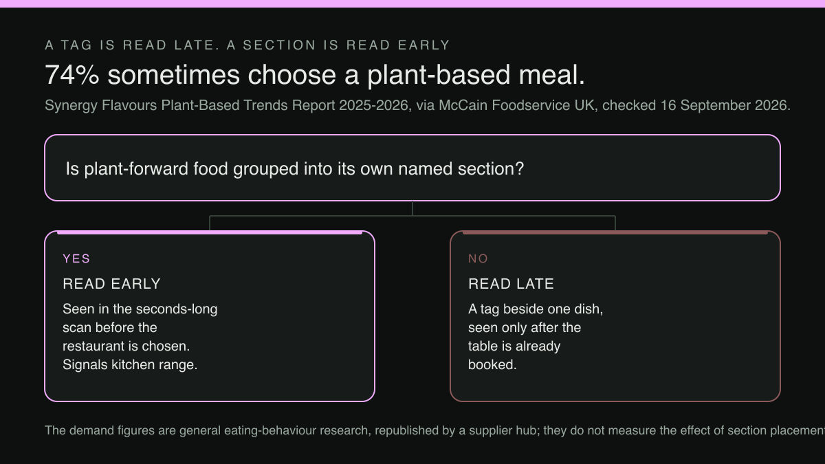 A decision diagram forking on one question — whether plant-forward food is grouped into its own named section — into a read-early outcome and a read-late outcome.