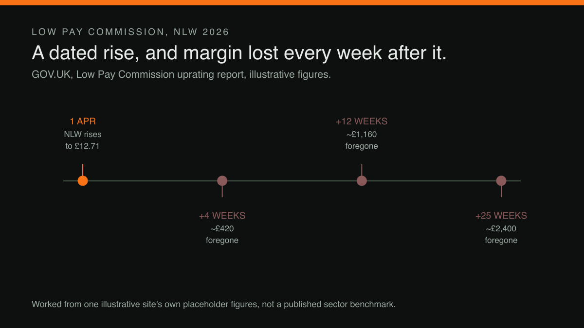 A timeline of four dated points. On 1 April, the National Living Wage rises to £12.71. Four weeks later, on one illustrative site's own worked figures, about £420 of margin has been foregone on covers already served. Twelve weeks later, about £1,160. Twenty-five weeks later, about £2,400. Each later point is shown in a muted colour marking the margin as already gone rather than merely delayed.