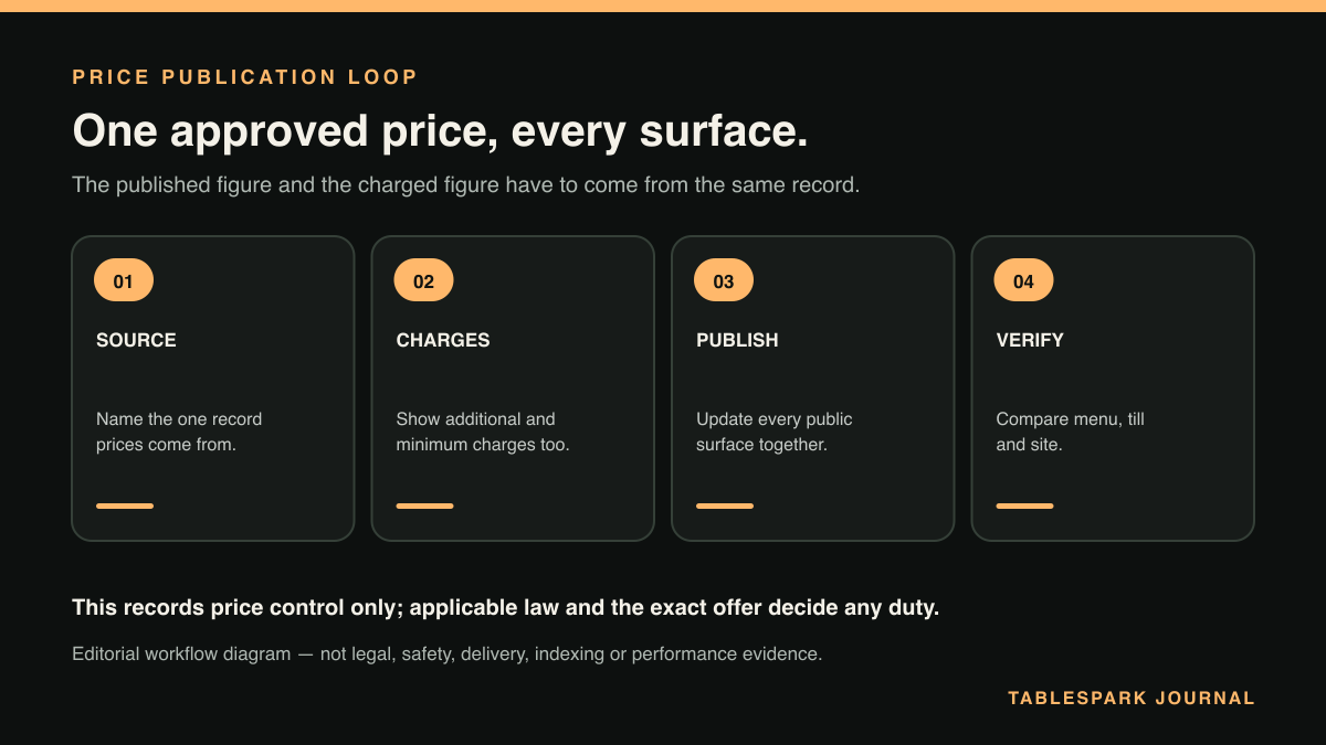 Price Publication Loop: a four-step editorial workflow diagram for one approved price, every surface.