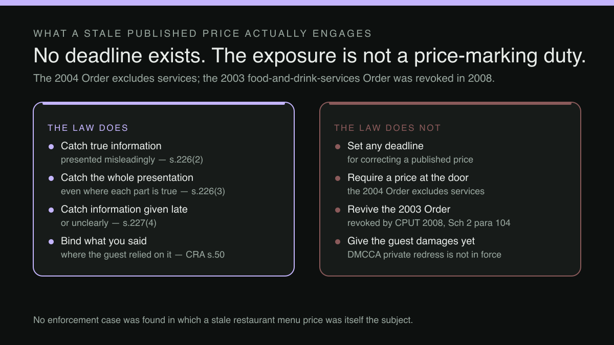Four-part diagram: UK law on a restaurant menu price that was never updated, and the deadline that does not exist