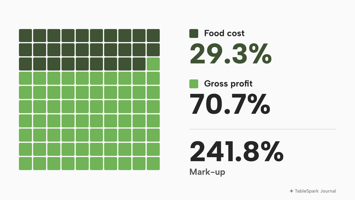 A ten by ten grid of squares for the net price of a fish and chips dish: the first squares are food cost, 29.3 percent, and the rest are gross profit, 70.7 percent. Beside it, a separate number: 241.8 percent mark-up.