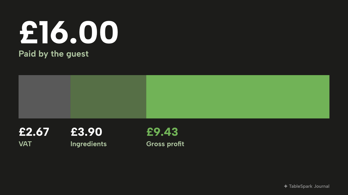 One bar for £16.00 split into £2.67 VAT, £3.90 ingredients and £9.43 gross profit, the largest share, highlighted.