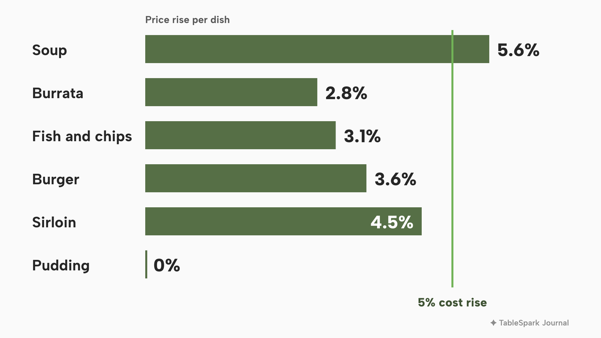 Horizontal bars of the menu price rise per dish after a 5 percent ingredient rise: soup 5.6%, burrata 2.8%, fish and chips 3.1%, burger 3.6%, sirloin 4.5% and pudding 0%, with a line marking the 5% cost rise.
