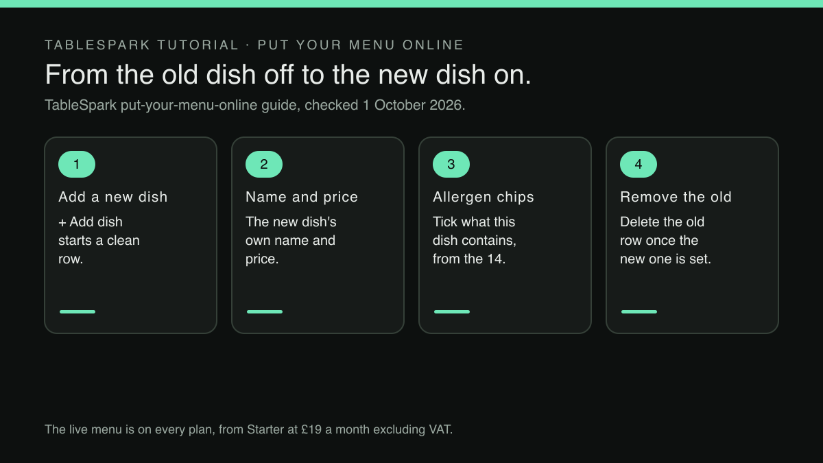 Four numbered cards in a row, linked by arrows. Step 1, Add a new dish: + Add dish starts a clean row.. Step 2, Name and price: The new dish's own name and price.. Step 3, Allergen chips: Tick what this dish contains, from the 14.. Step 4, Remove the old: Delete the old row once the new one is set.. A footer states: The live menu is on every plan, from Starter at £19 a month excluding VAT.