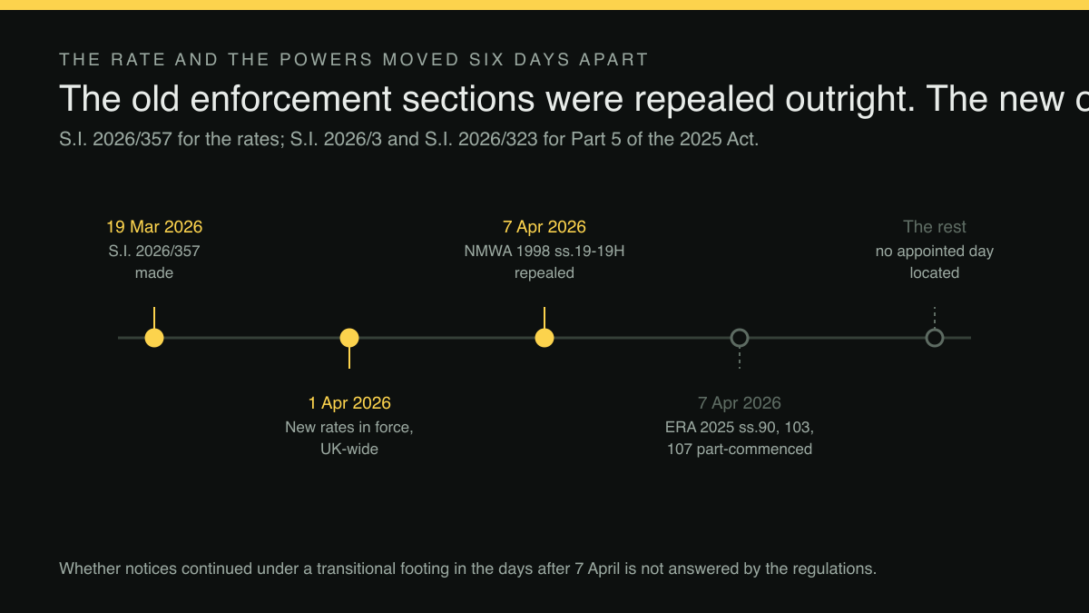 Four-part diagram: The minimum wage rose on 1 April 2026, and the machinery that enforced it was repealed a week later