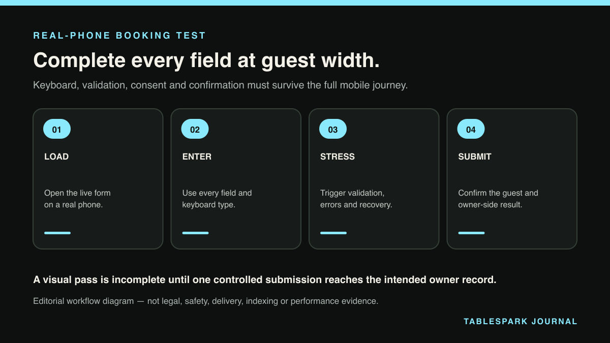 Four-step real-phone restaurant booking test covering page load, field entry, validation recovery and controlled submission.
