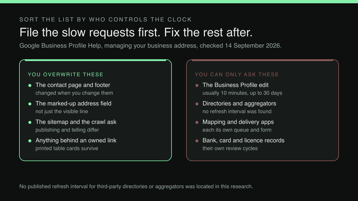 Two-column diagram: the address surfaces a restaurant can overwrite itself after a premises move, set against the ones it can only submit a request to.