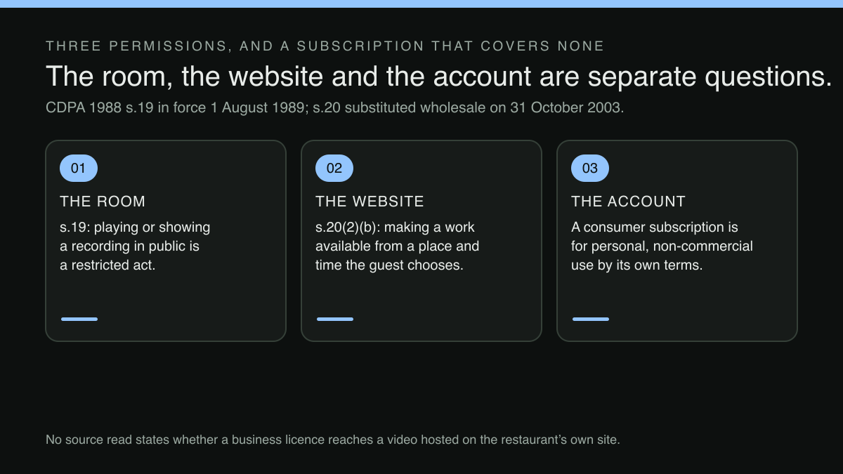 Four-part diagram: Three music permissions a restaurant needs, and the subscription that covers none of them