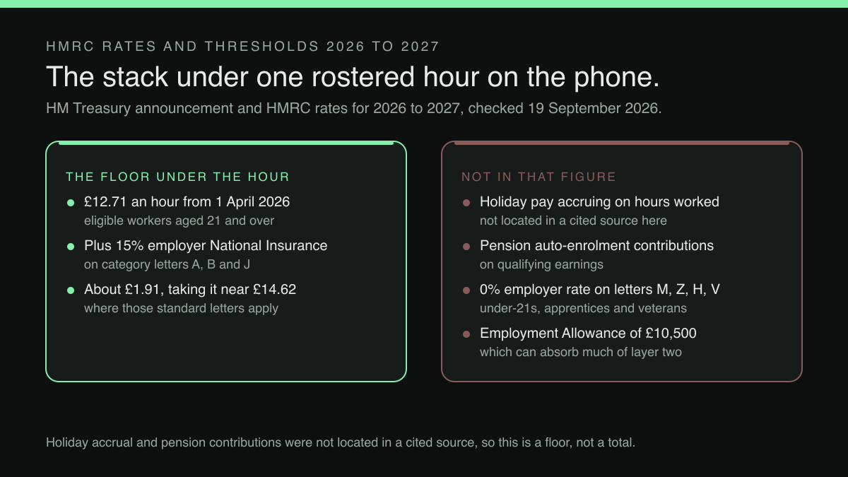 A two-column comparison. The left column, labelled the floor under the hour, lists £12.71 an hour from 1 April 2026 for eligible workers aged 21 and over; plus 15% employer National Insurance on category letters A, B and J; and about £1.91, taking the hour near £14.62 where those standard letters apply. The right column, labelled not in that figure, lists holiday pay accruing on hours worked, which was not located in a cited source; pension auto-enrolment contributions on qualifying earnings; a 0% employer rate on letters M, Z, H and V covering under-21s, apprentices and veterans; and the Employment Allowance of £10,500, which can absorb much of the National Insurance layer.