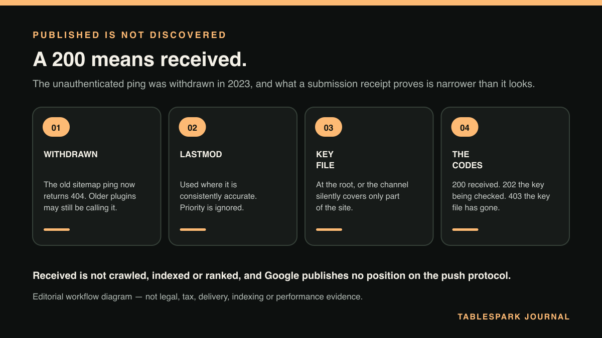 Four-part diagram: Telling search engines about a new restaurant page, and what the receipt proves