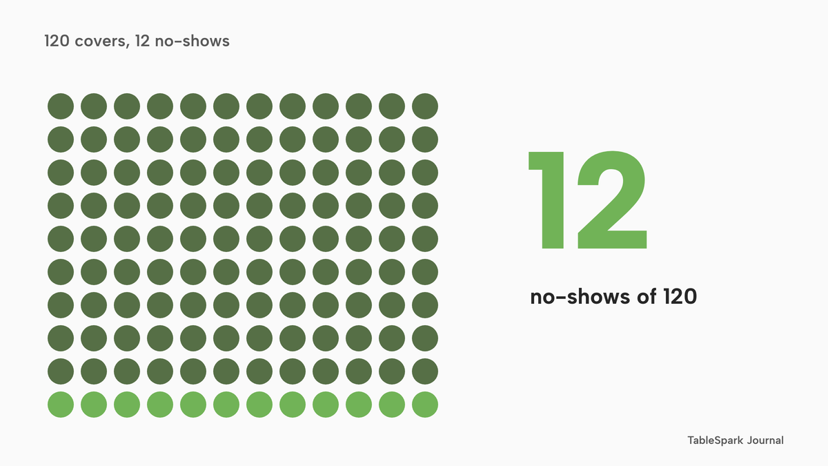 A grid of 120 dots in 12 columns and 10 rows; 12 dots are lime, marking the no-show covers, and the rest are sage.