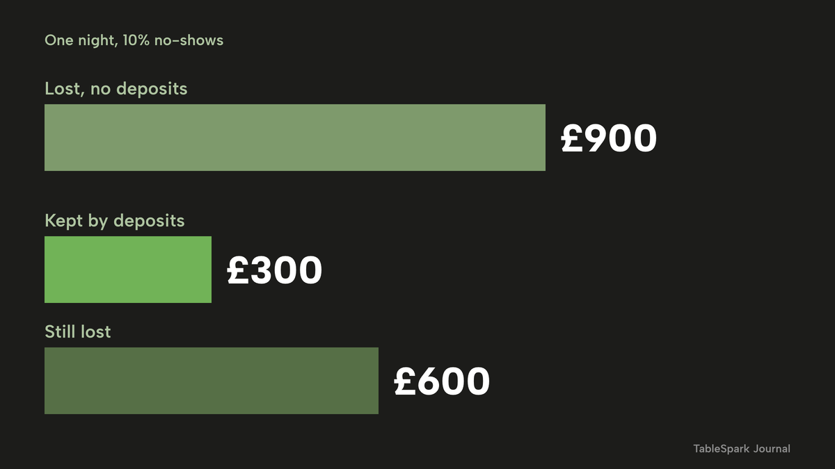 Three horizontal bars: £900 lost with no deposits, £300 kept by deposits in lime, and £600 still lost.