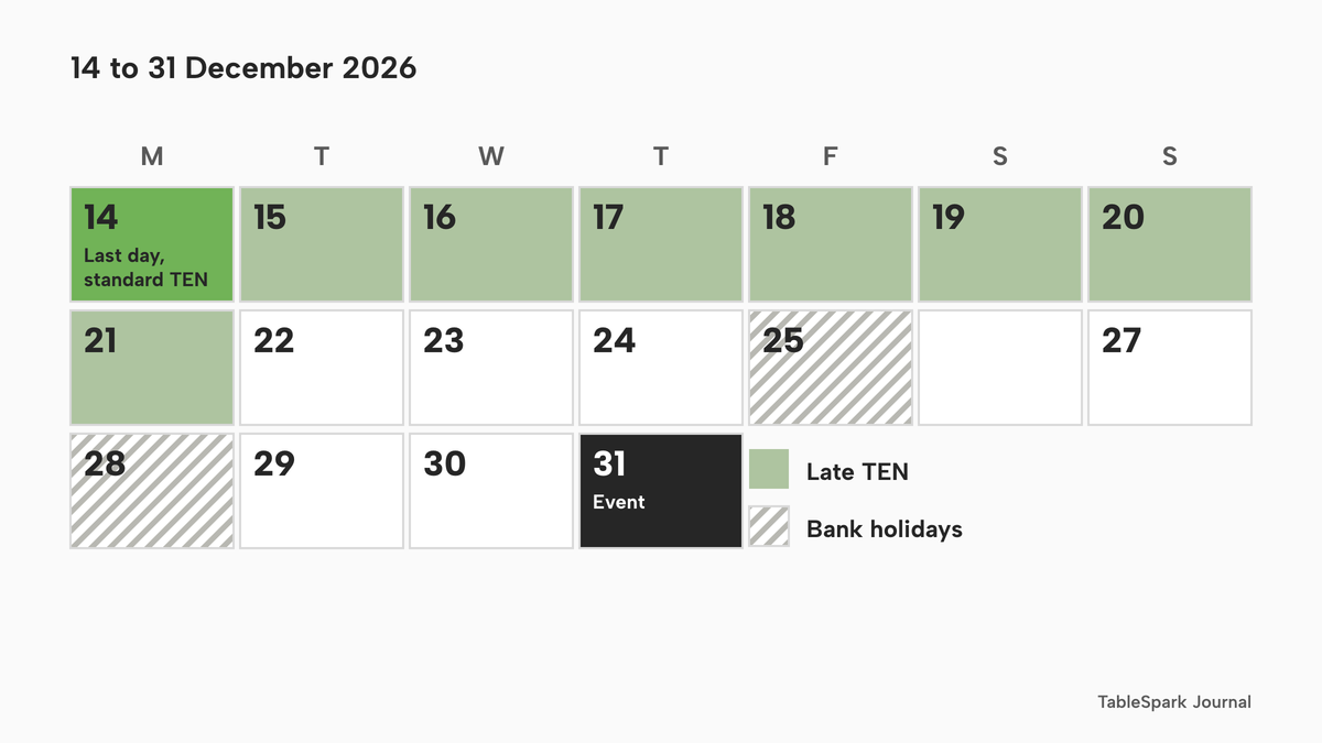 A calendar of 14 to 31 December 2026: 14 December in lime is the last day for a standard TEN, 15 to 21 December are shaded as the late TEN window, 25 and 28 December are hatched as non-working days, and 31 December is the event.