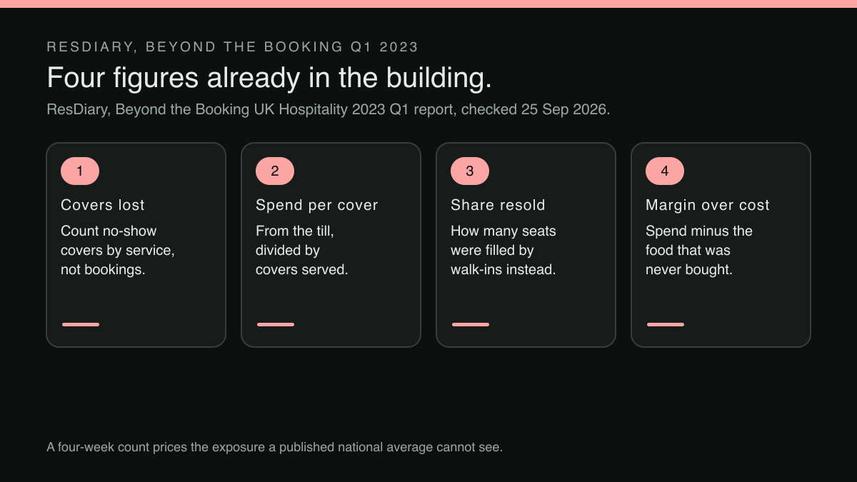 A four-step numbered sequence. Step 1, Covers lost: count no-show covers by service, not bookings. Step 2, Spend per cover: from the till, divided by covers served. Step 3, Share resold: how many seats were filled by walk-ins instead. Step 4, Margin over cost: spend minus the food that was never bought. A footer states that a four-week count prices the exposure a published national average cannot see.