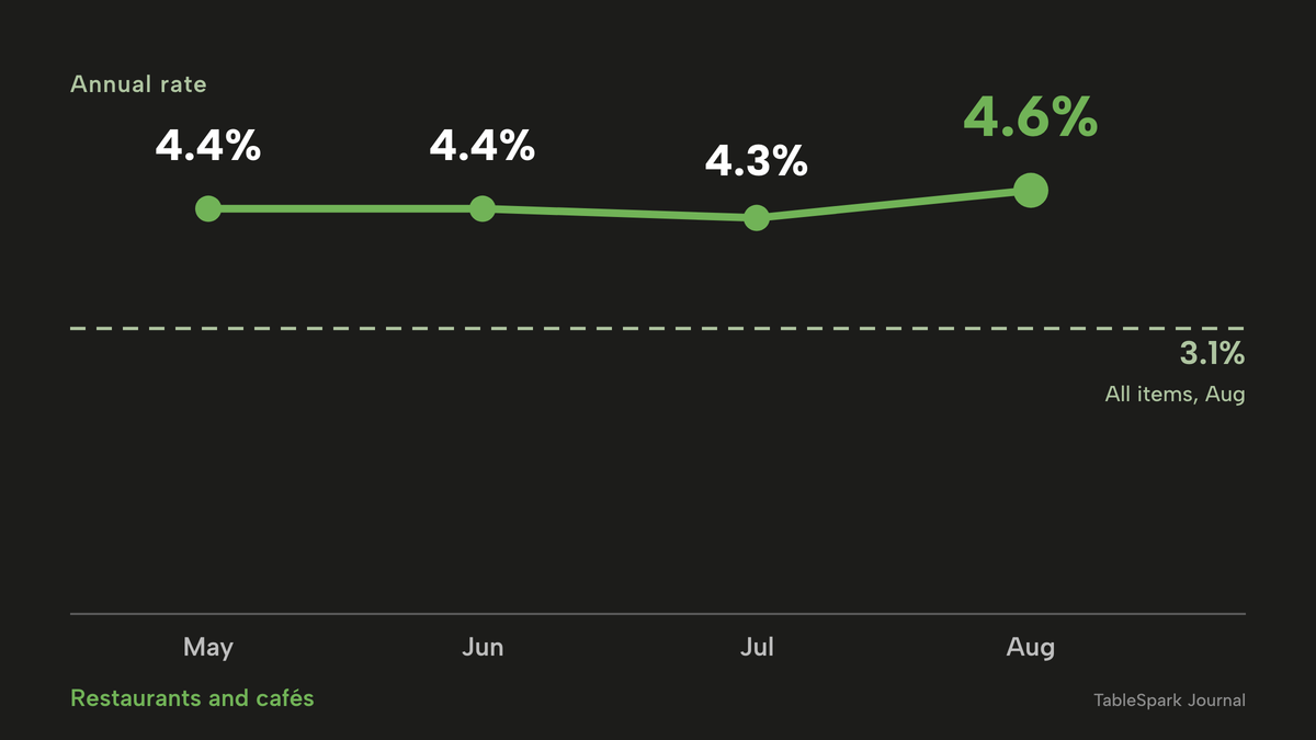 A line chart of the ONS annual inflation rate for restaurants and cafes: 4.4% in May 2026, 4.4% in June, 4.3% in July and 4.6% in August, above a dashed reference line for all-items CPI at 3.1% in August 2026.
