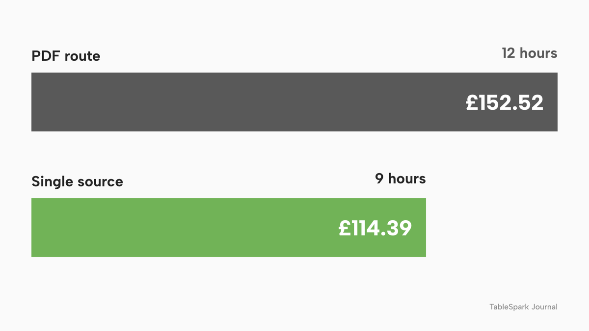 Two horizontal bars: 12 hours costing £152.52 a year on the PDF route and 9 hours costing £114.39 a year on the single-source route, at £12.71 an hour.