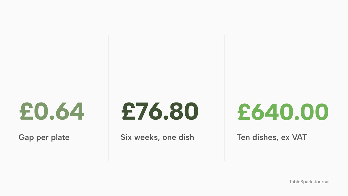 Three large numbers: £0.64 gap per plate after a repricing from £14.00 to £14.64, £76.80 shortfall over six weeks on one dish including VAT, and £640.00 of revenue lost excluding VAT if ten dishes are in the same position.