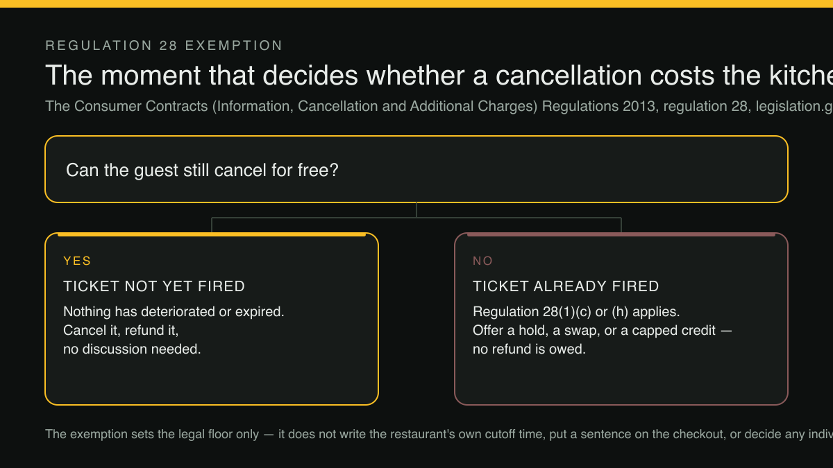 A decision diagram asking, can the guest still cancel for free, branching into two outcomes. If the ticket has not yet fired, nothing has deteriorated or expired, so the order can be cancelled and refunded with no discussion. If the ticket has already fired, regulation 28(1)(c) or (h) of the Consumer Contracts Regulations applies, and the restaurant can offer a hold, a swap or a capped credit, with no refund owed.