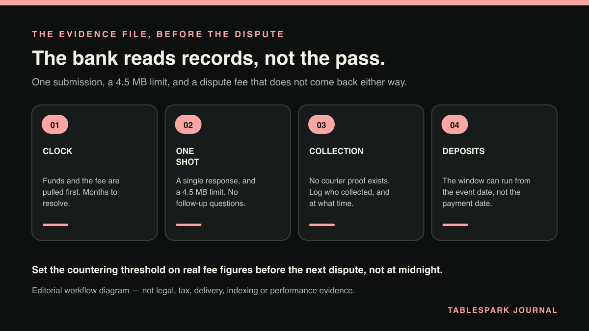 Four-part diagram: Restaurant card payment disputes: the evidence file you build before the chargeback arrives