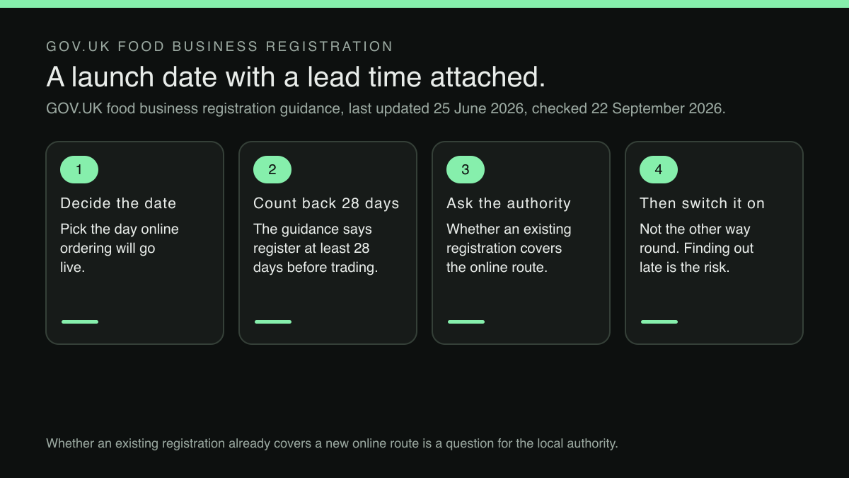 A four-step sequence. One, decide the date online ordering will go live. Two, count back twenty-eight days, because the guidance says to register at least twenty-eight days before trading. Three, ask the local authority whether an existing registration already covers the online route. Four, then switch it on, rather than the other way round, because finding out late is the risk.