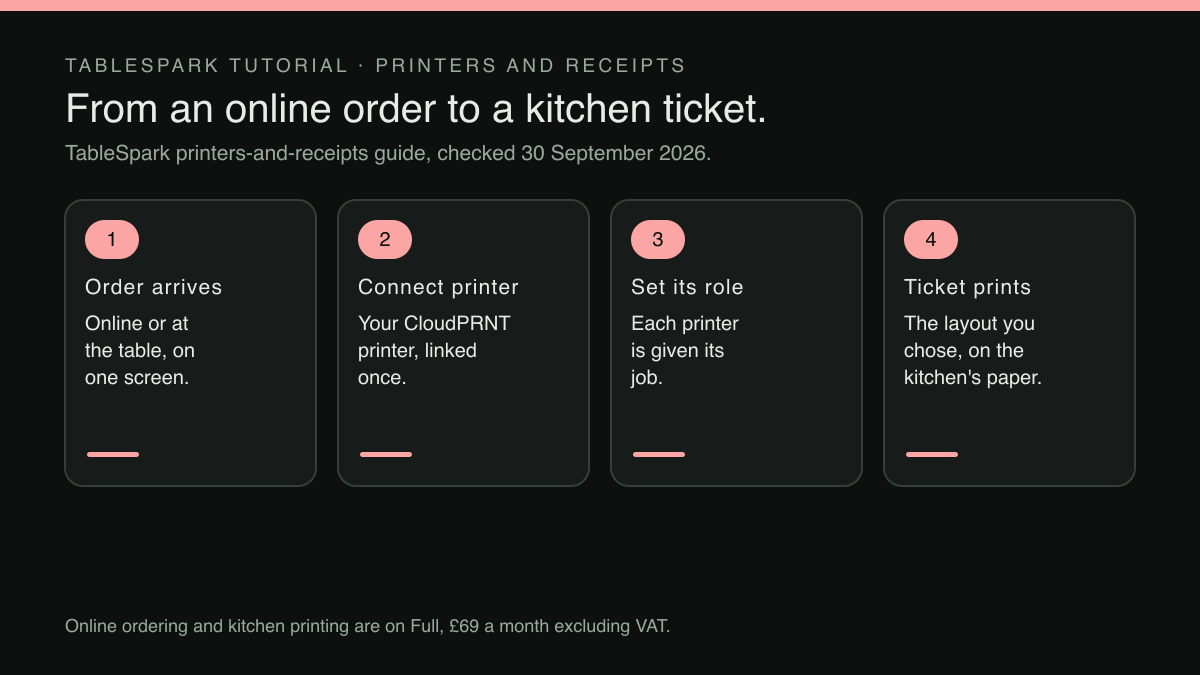 Four numbered cards in a row, linked by arrows. Step 1, Order arrives: online or at the table, on one screen. Step 2, Connect printer: the restaurant's CloudPRNT printer, linked once. Step 3, Set its role: each printer is given its job. Step 4, Ticket prints: the layout chosen, on the kitchen's paper. A footer states that online ordering and kitchen printing are on Full, £69 a month excluding VAT.