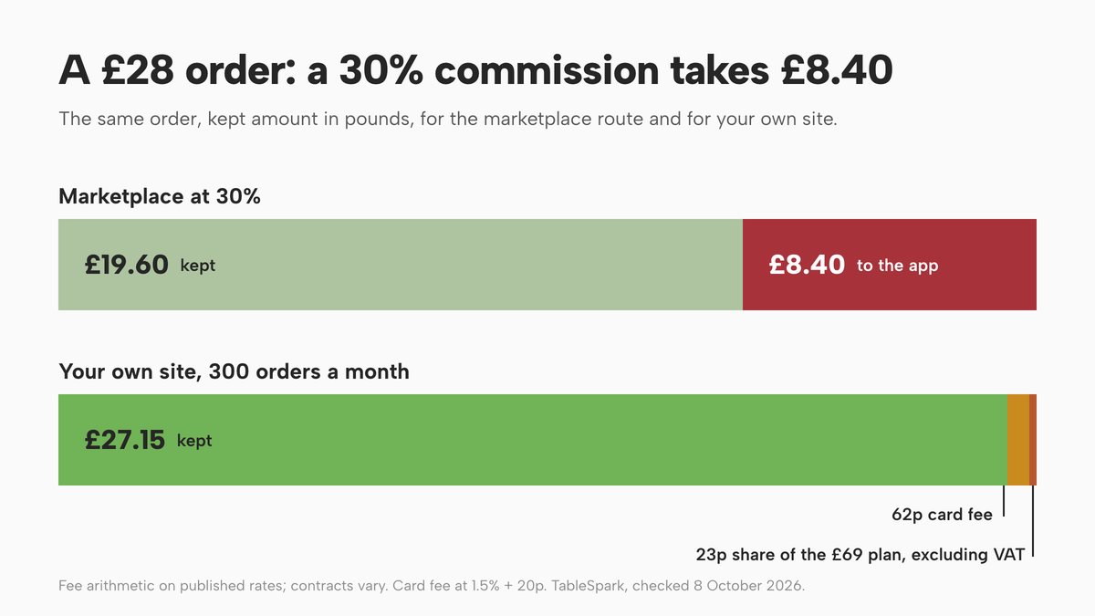 Two horizontal bars for one £28 order. Marketplace at 30% commission: £8.40 leaves, £19.60 is kept. Own site: 62p card fee and a 23p share of the £69 plan (excluding VAT, spread over 300 orders), £27.15 is kept.