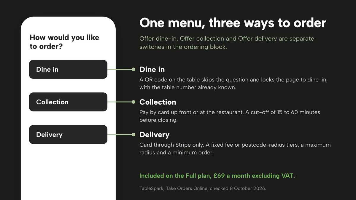 A phone showing the question How would you like to order? with three buttons: Dine in, Collection and Delivery. Beside them: a table QR code locks the page to dine-in; collection can be paid by card up front or at the restaurant with a cut-off of 15 to 60 minutes before closing; delivery is by card through Stripe only.