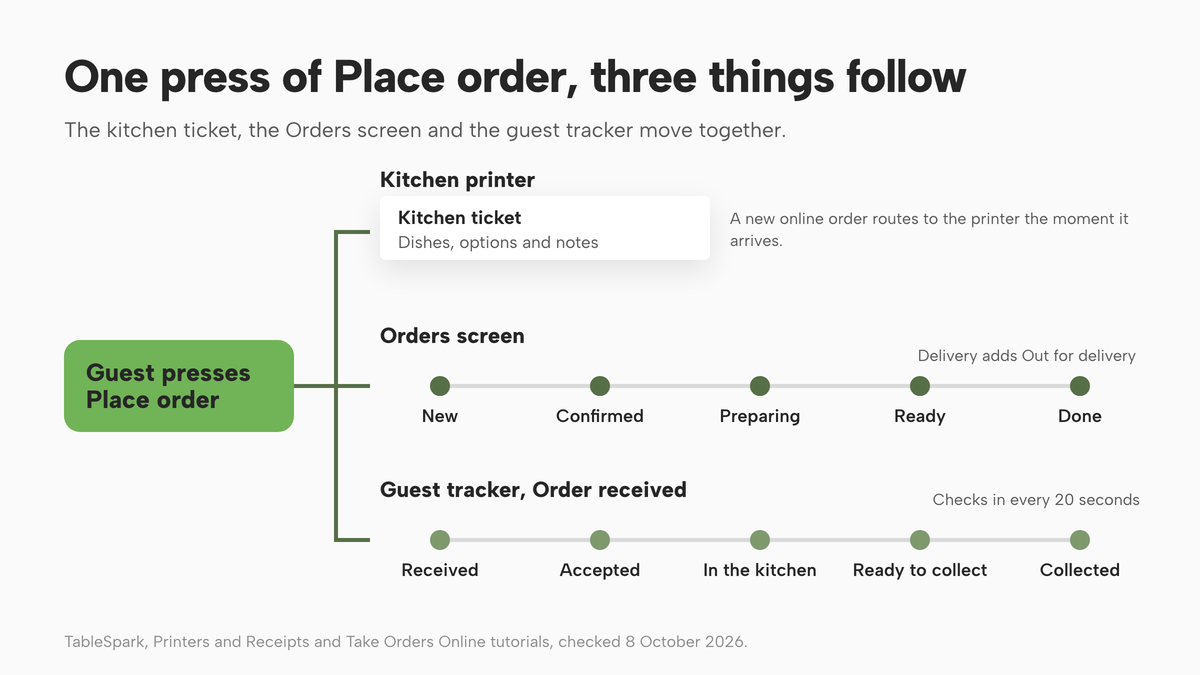 A flow from the guest pressing Place order into three lanes. Kitchen printer: a kitchen ticket with dishes, options and notes. Orders screen: New, Confirmed, Preparing, Ready, Done, with Out for delivery added for delivery. Guest tracker: Received, Accepted, In the kitchen, Ready to collect, Collected, checking in every 20 seconds.