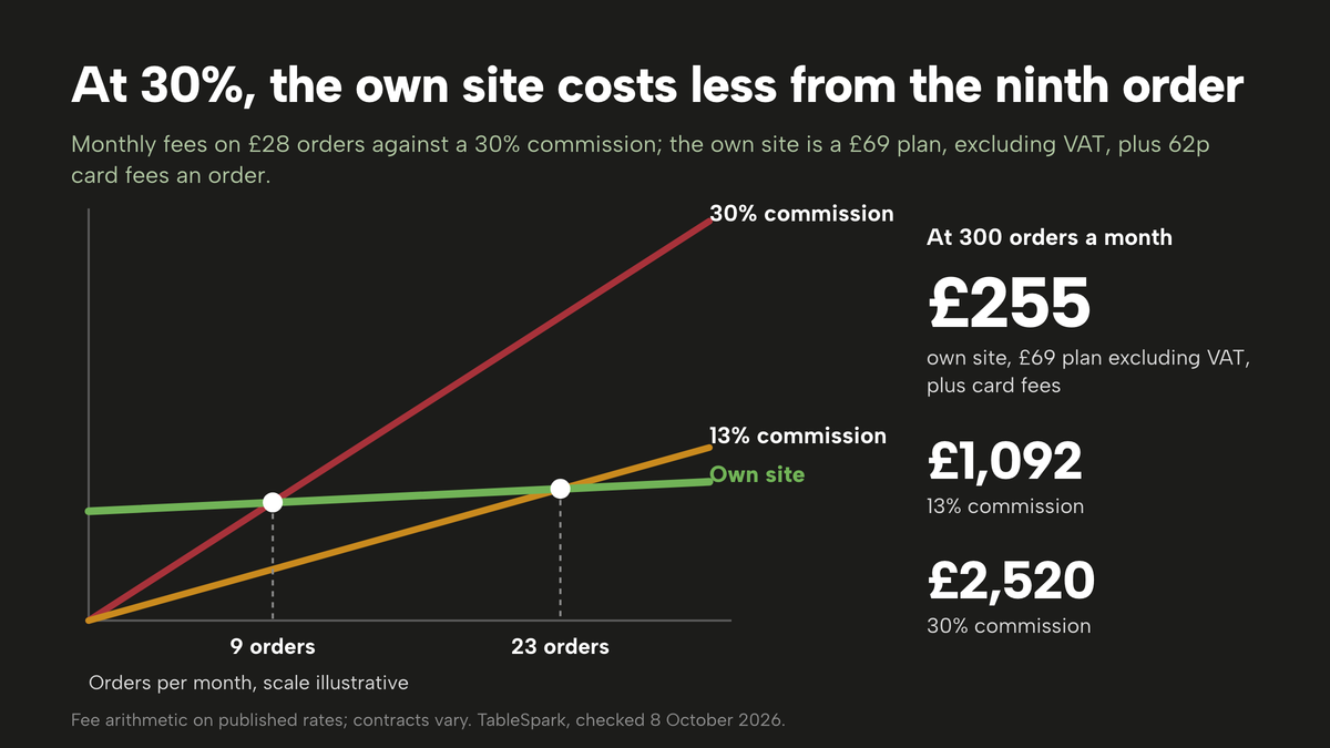 A line chart of monthly fees against orders per month for £28 orders. The own-site line starts at £69 a month excluding VAT and rises slowly. The 30% commission line rises steeply and crosses the own-site line at 9 orders. The 13% commission line crosses at 23 orders. At 300 orders a month: £255 own site, £1,092 at 13%, £2,520 at 30%.