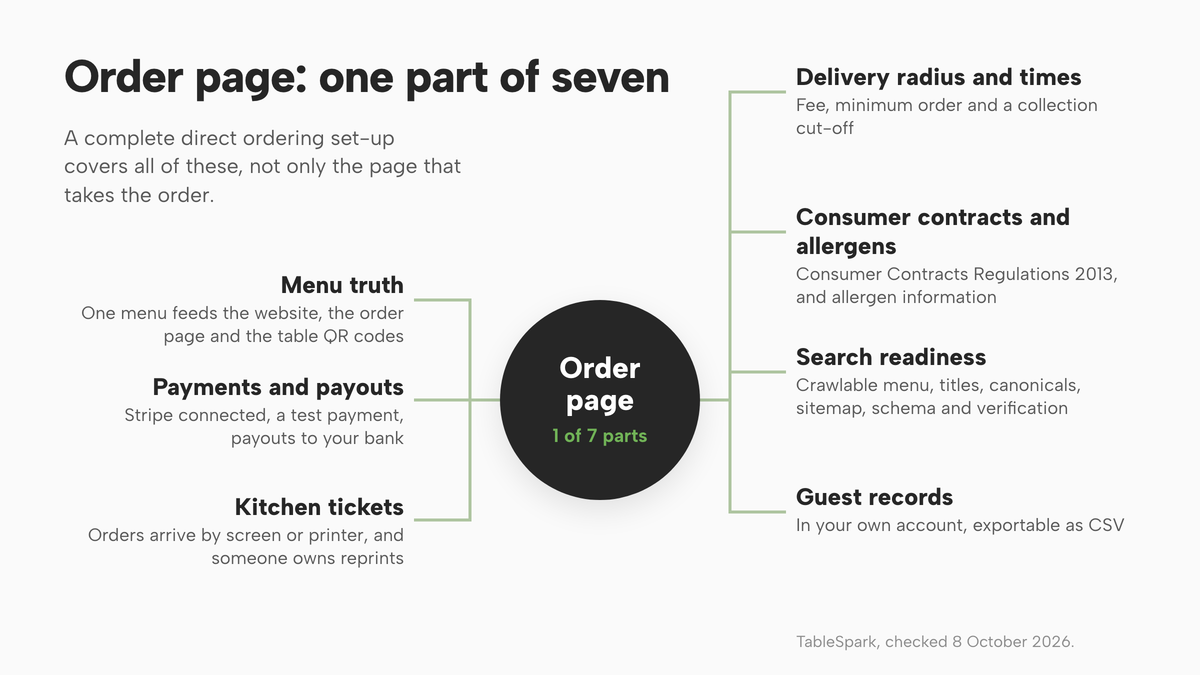 A map with the order page in the centre and seven parts around it: Menu truth, Payments and payouts, Kitchen tickets, Delivery radius and times, Consumer contracts and allergens, Search readiness, and Guest records.