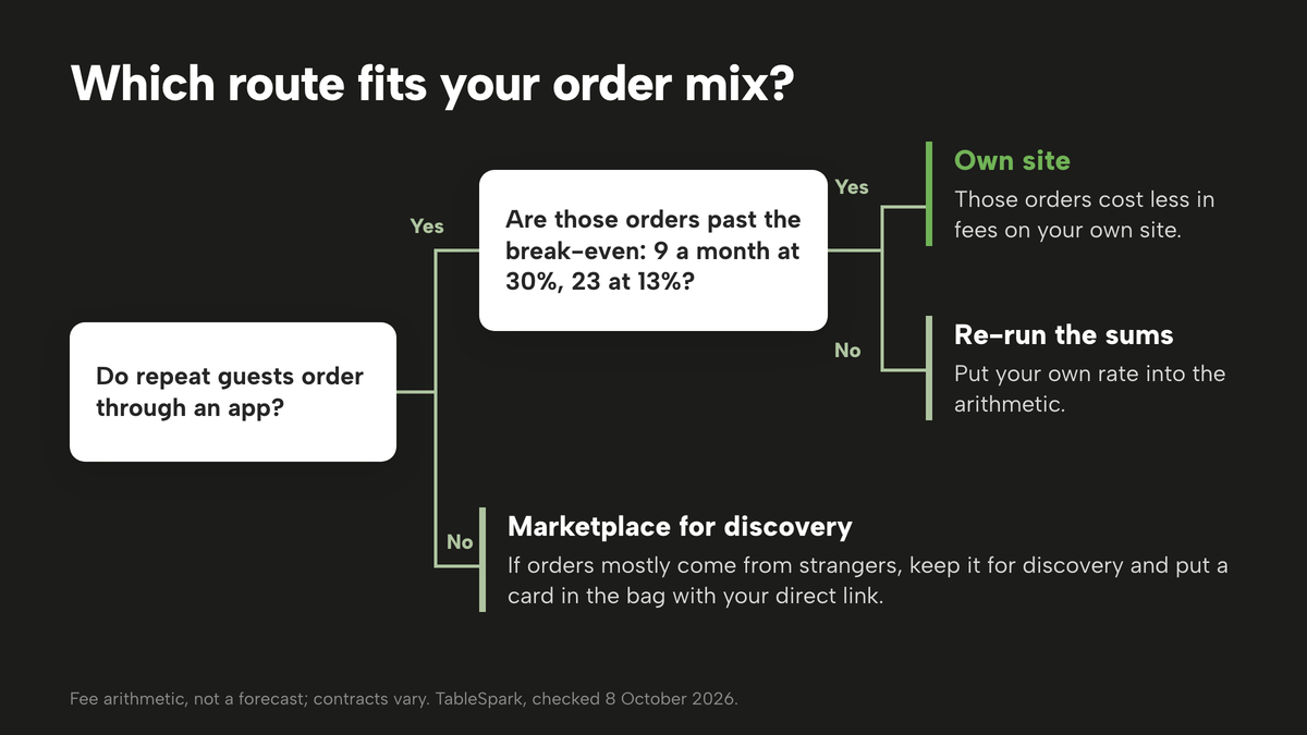 A decision tree. Do repeat guests order through an app? If yes: are those orders past the break-even of 9 a month at 30% or 23 at 13%? If yes, they cost less in fees on your own site; if no, re-run the sums with your own rate. If repeat guests do not order through an app and orders mostly come from strangers, keep the marketplace for discovery and put a card in the bag with your direct link.