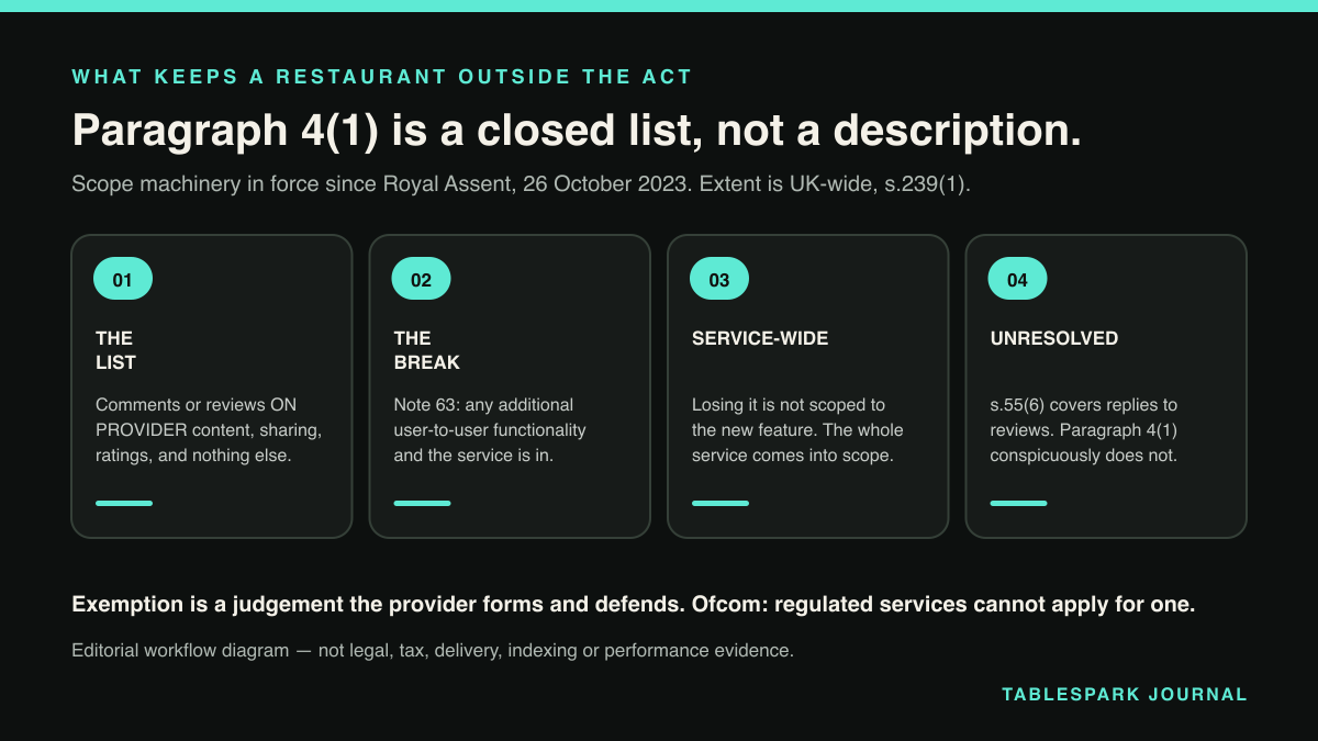 Four-part diagram: Your reviews wall is probably outside the Online Safety Act, and the one feature that would change that